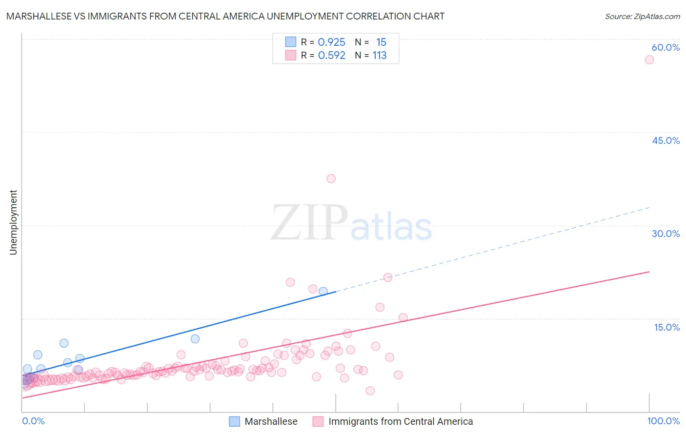 Marshallese vs Immigrants from Central America Unemployment