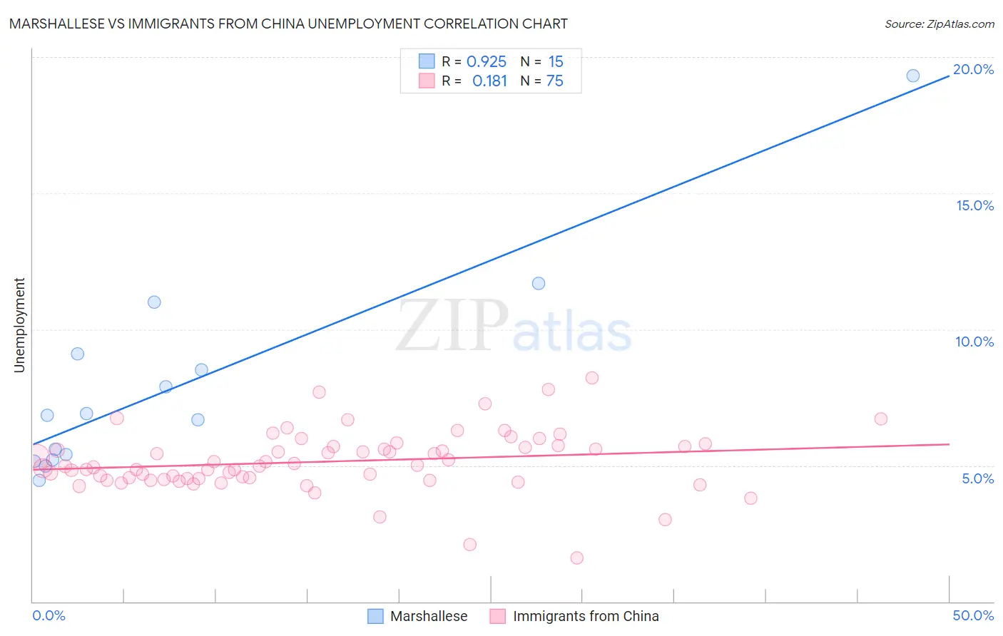 Marshallese vs Immigrants from China Unemployment