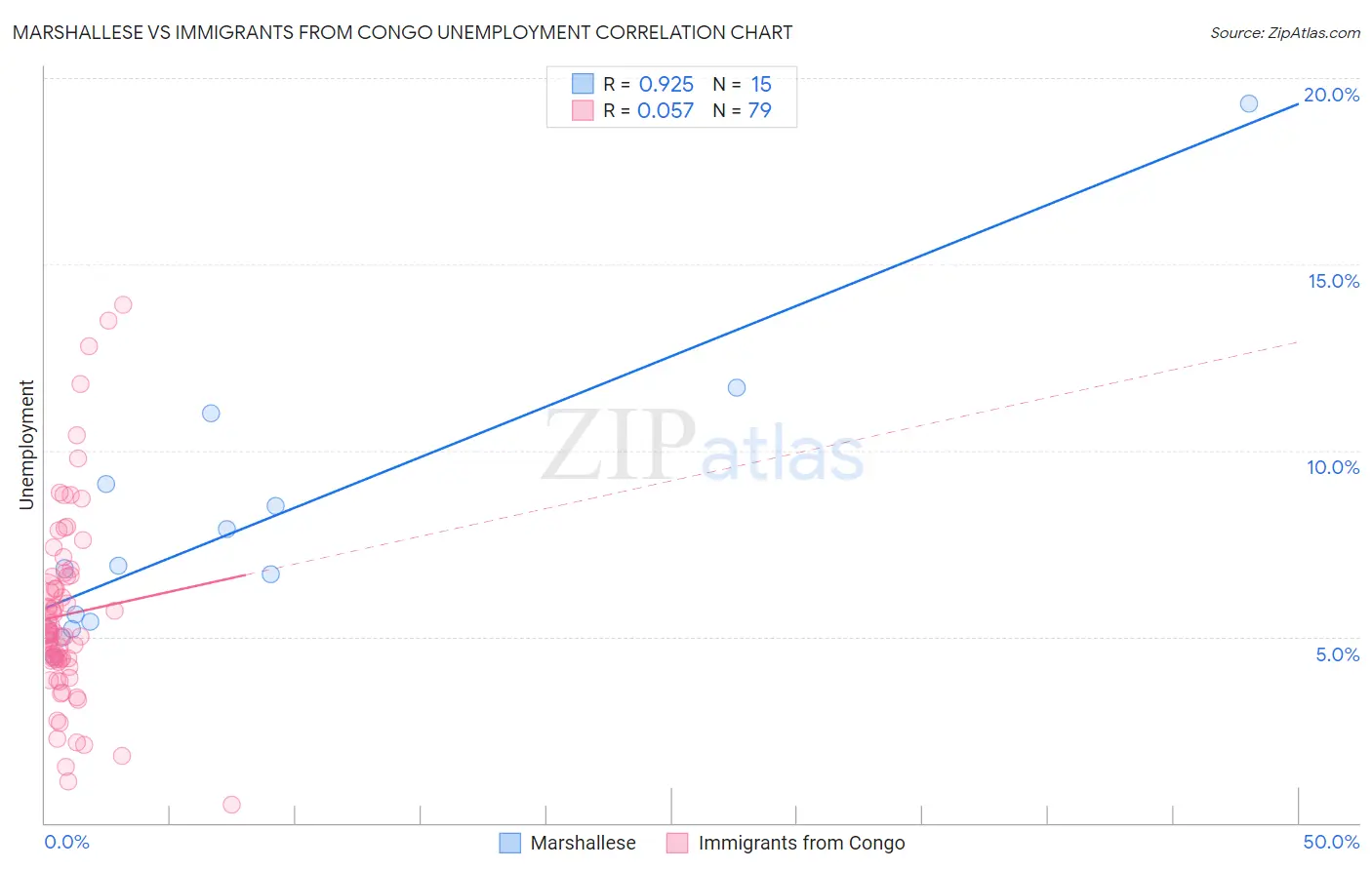 Marshallese vs Immigrants from Congo Unemployment