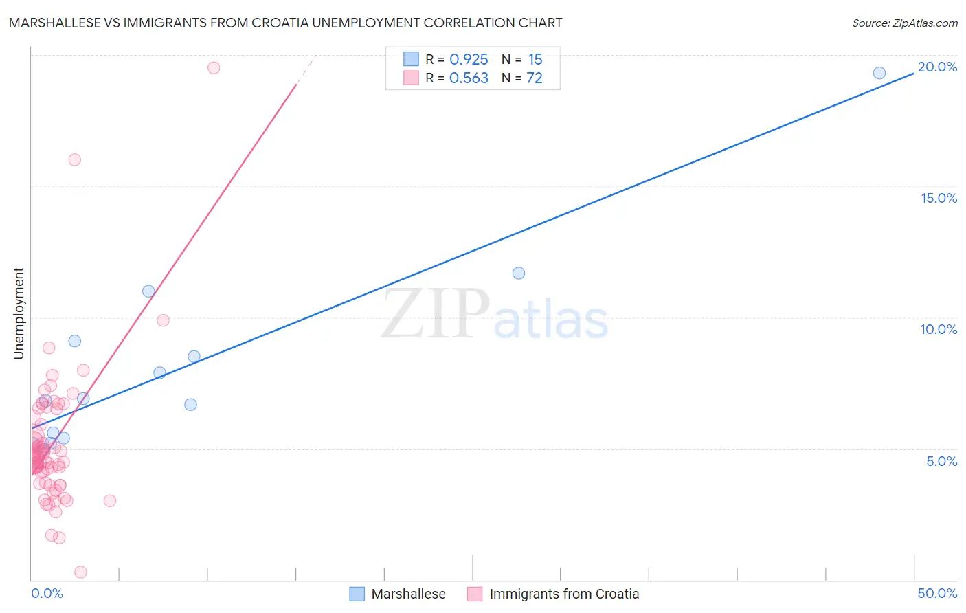 Marshallese vs Immigrants from Croatia Unemployment