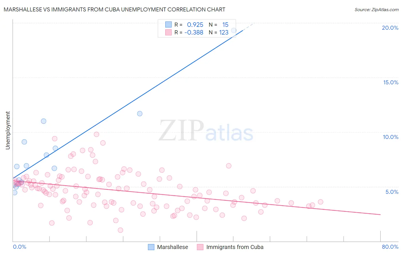 Marshallese vs Immigrants from Cuba Unemployment