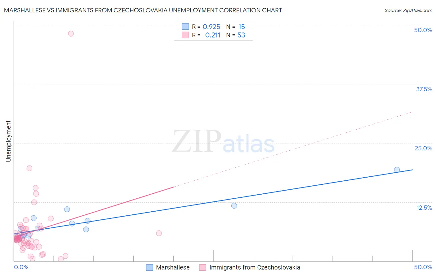 Marshallese vs Immigrants from Czechoslovakia Unemployment
