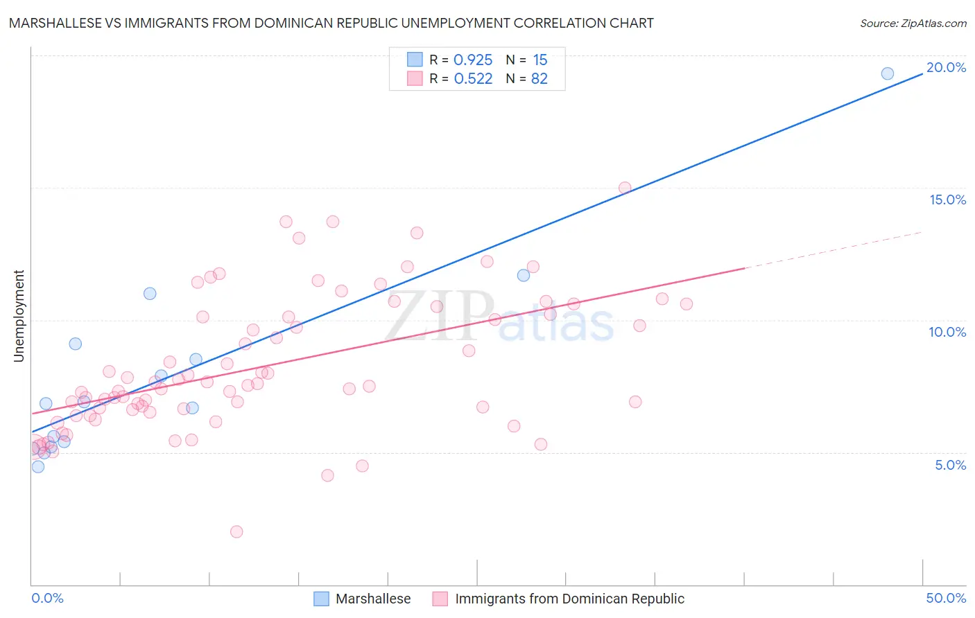 Marshallese vs Immigrants from Dominican Republic Unemployment
