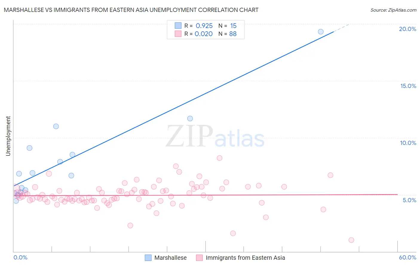 Marshallese vs Immigrants from Eastern Asia Unemployment