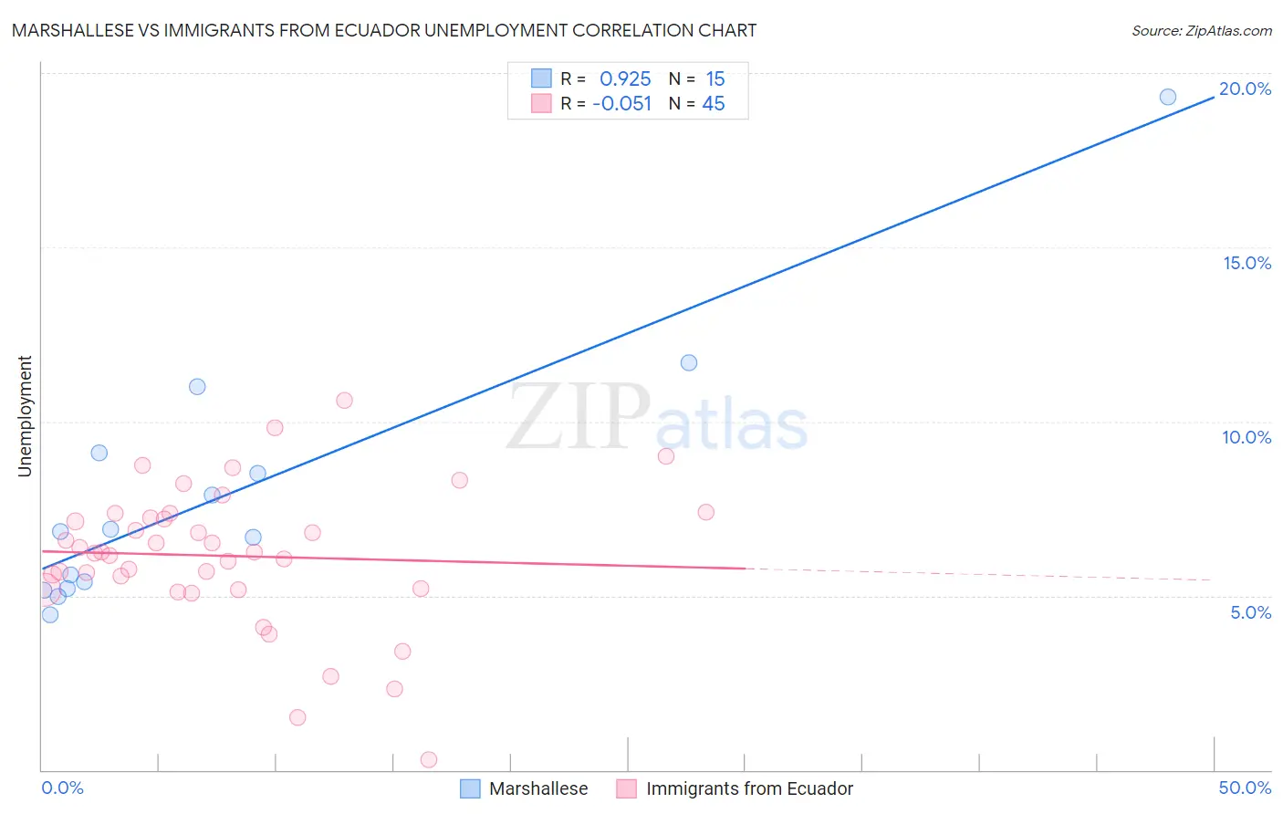 Marshallese vs Immigrants from Ecuador Unemployment