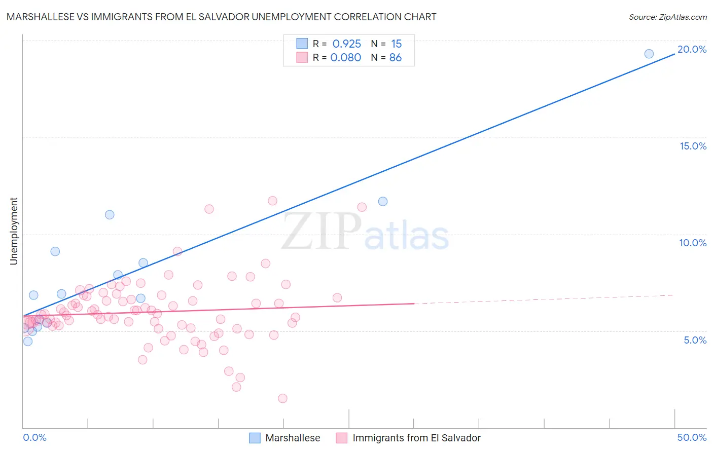 Marshallese vs Immigrants from El Salvador Unemployment