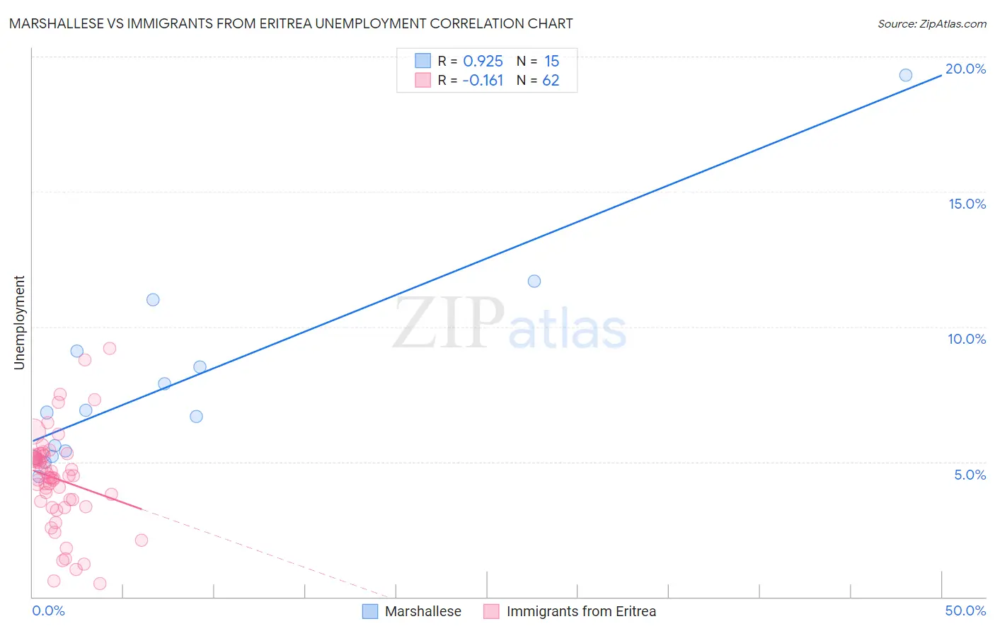 Marshallese vs Immigrants from Eritrea Unemployment