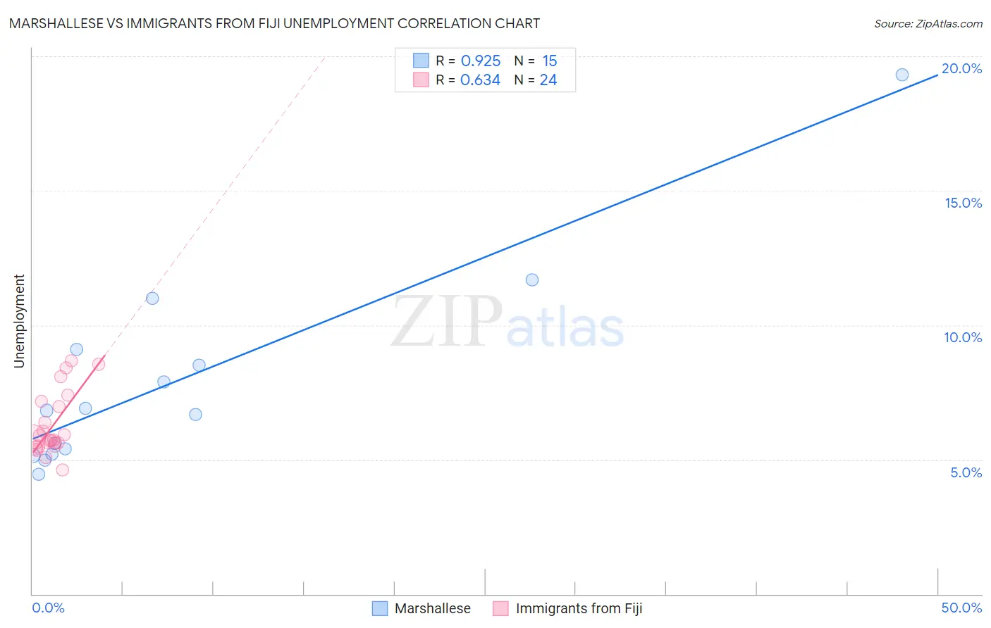 Marshallese vs Immigrants from Fiji Unemployment