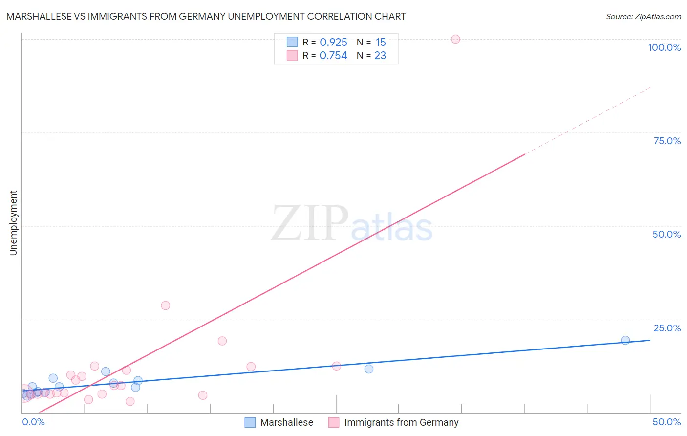 Marshallese vs Immigrants from Germany Unemployment