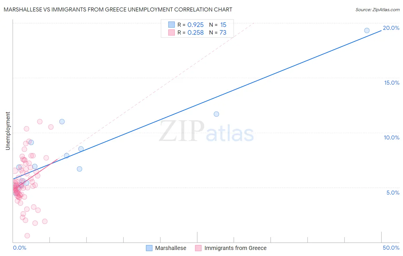 Marshallese vs Immigrants from Greece Unemployment