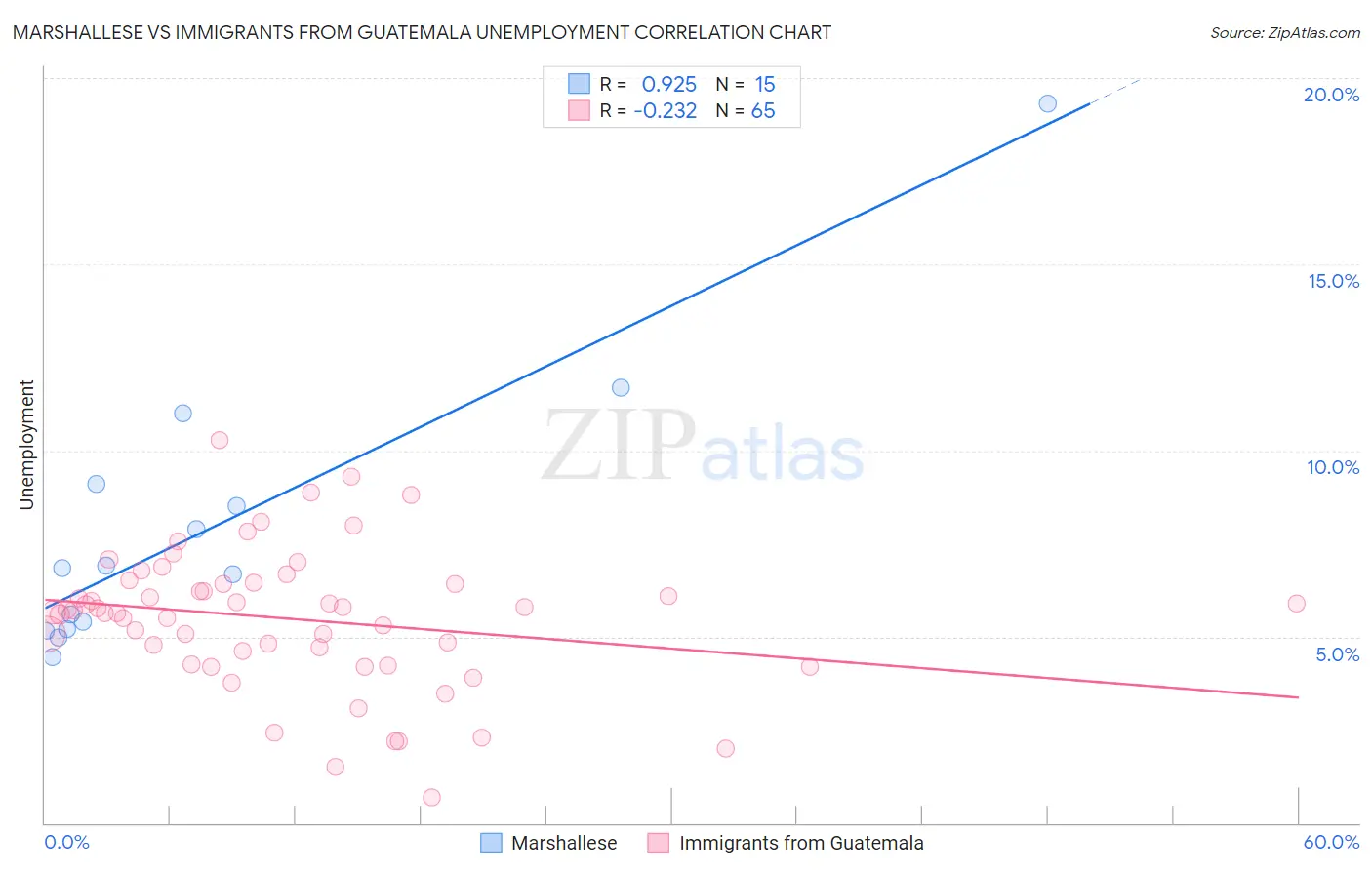 Marshallese vs Immigrants from Guatemala Unemployment