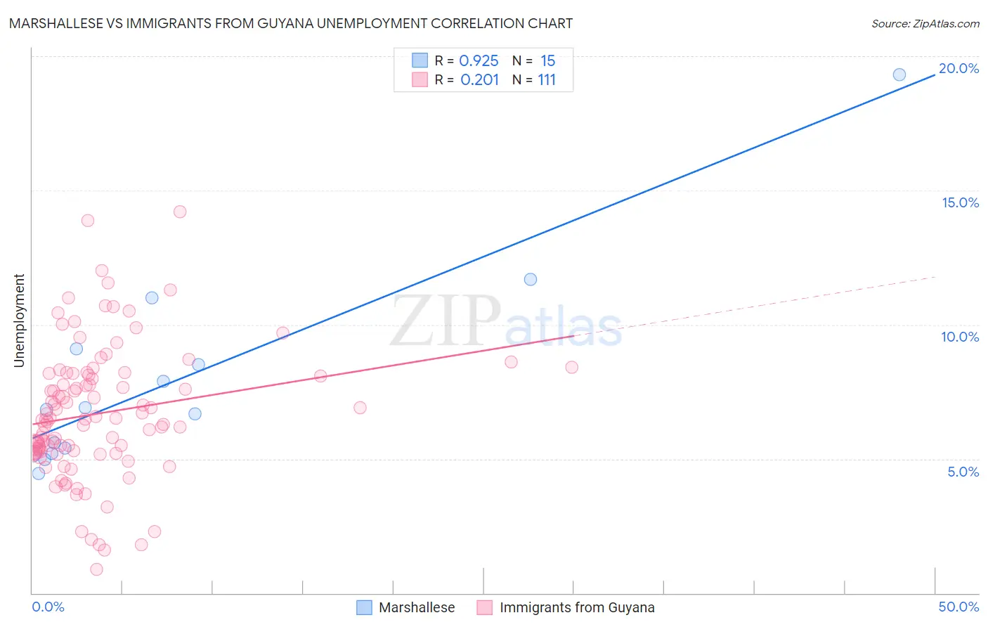 Marshallese vs Immigrants from Guyana Unemployment