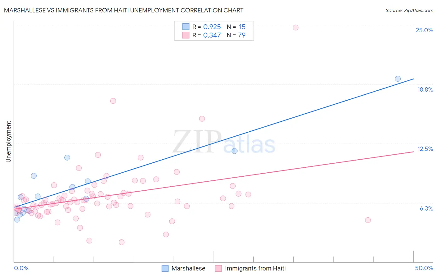 Marshallese vs Immigrants from Haiti Unemployment
