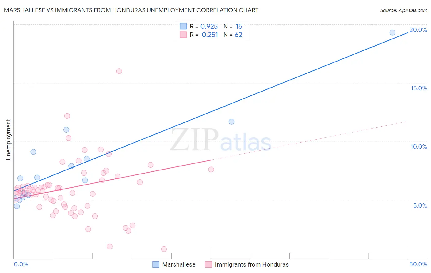 Marshallese vs Immigrants from Honduras Unemployment