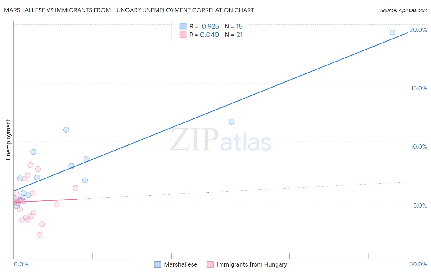 Marshallese vs Immigrants from Hungary Unemployment