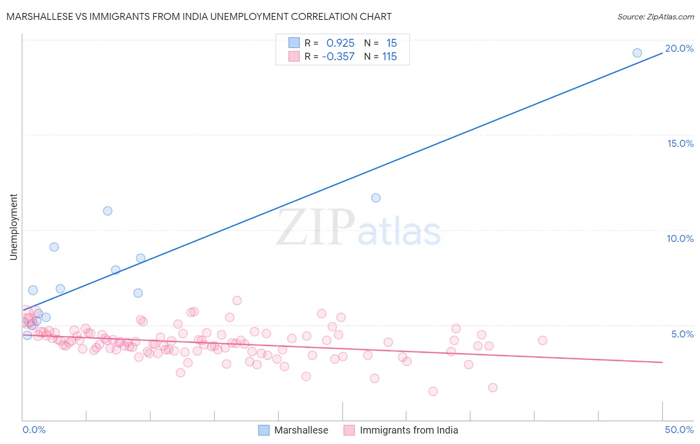 Marshallese vs Immigrants from India Unemployment