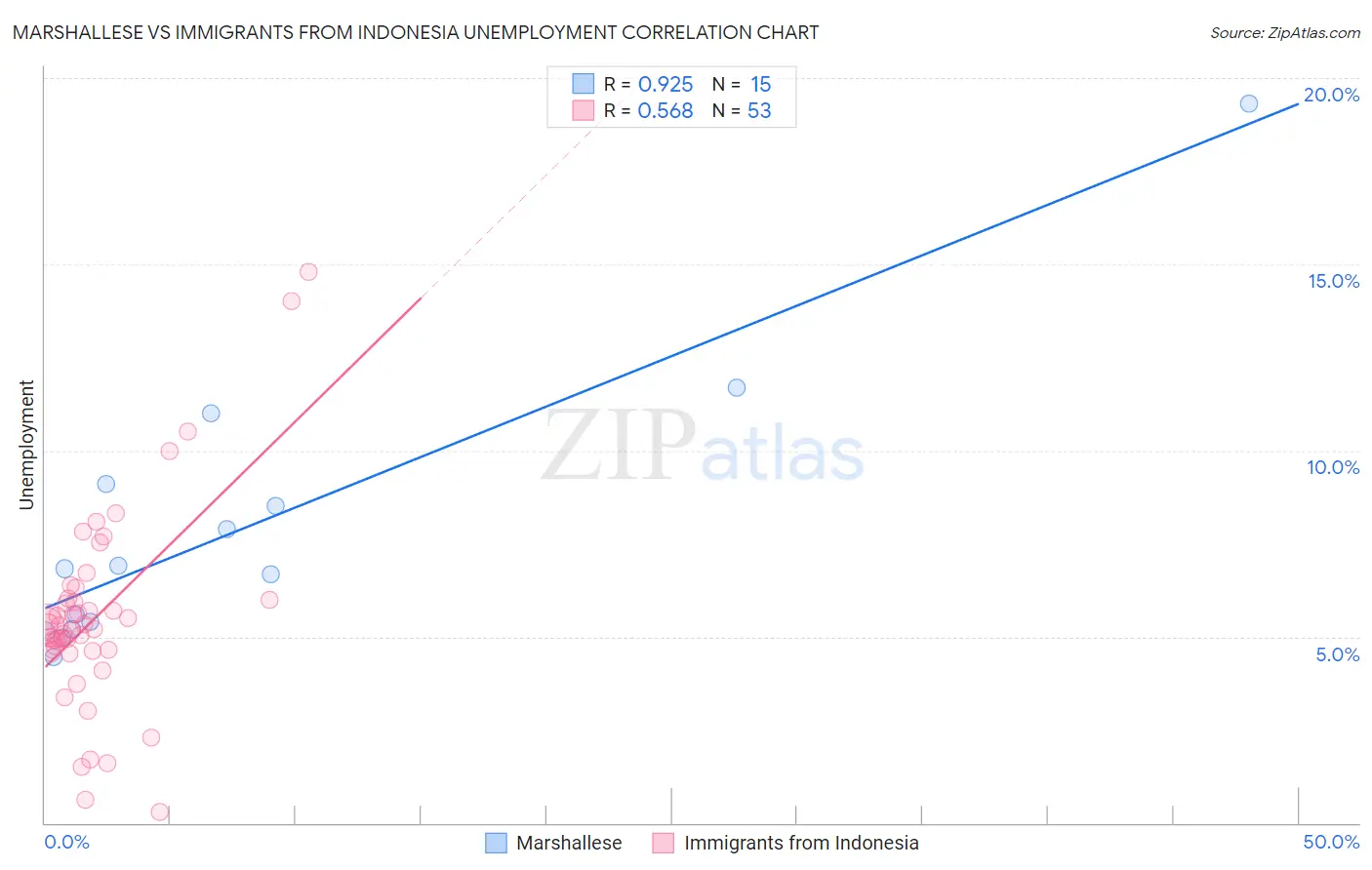 Marshallese vs Immigrants from Indonesia Unemployment