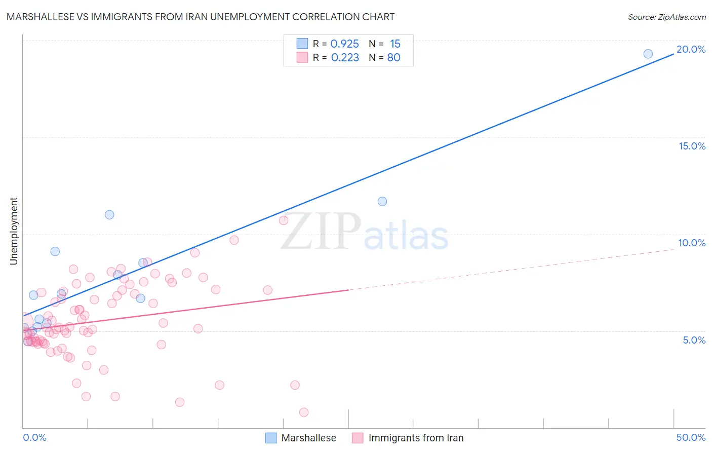 Marshallese vs Immigrants from Iran Unemployment
