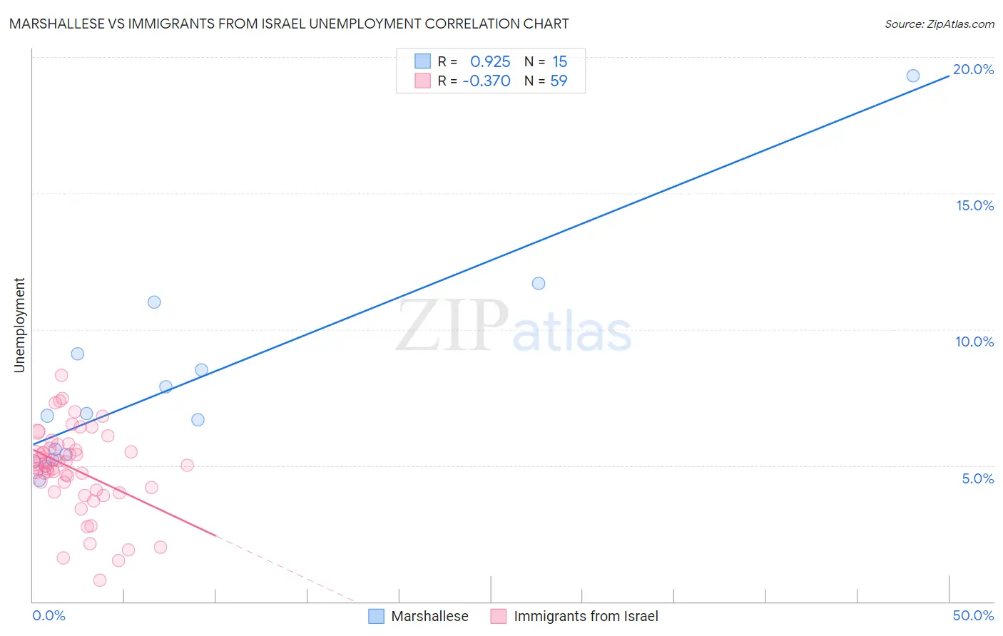 Marshallese vs Immigrants from Israel Unemployment