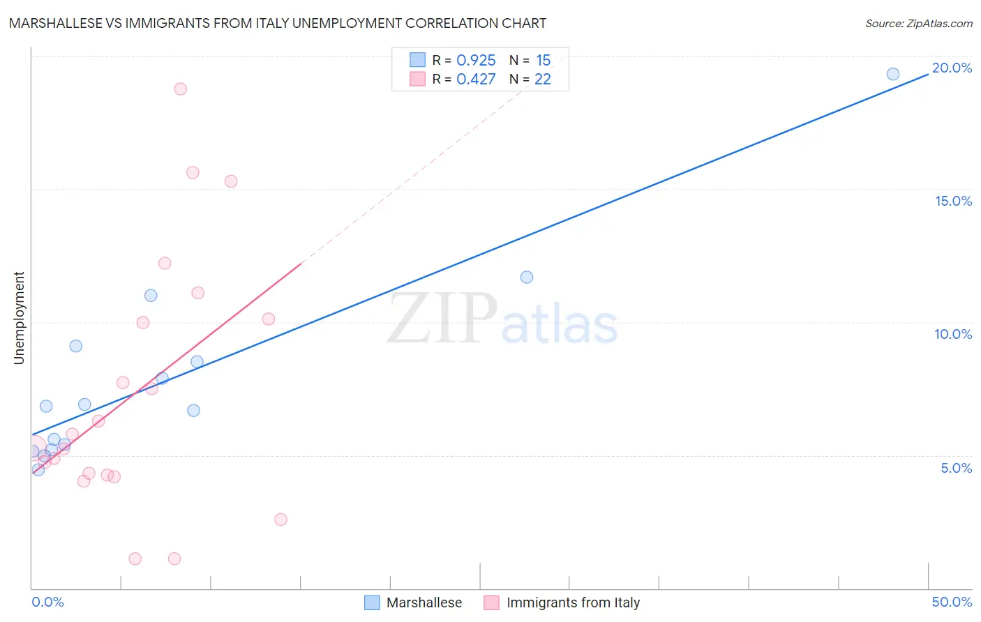 Marshallese vs Immigrants from Italy Unemployment