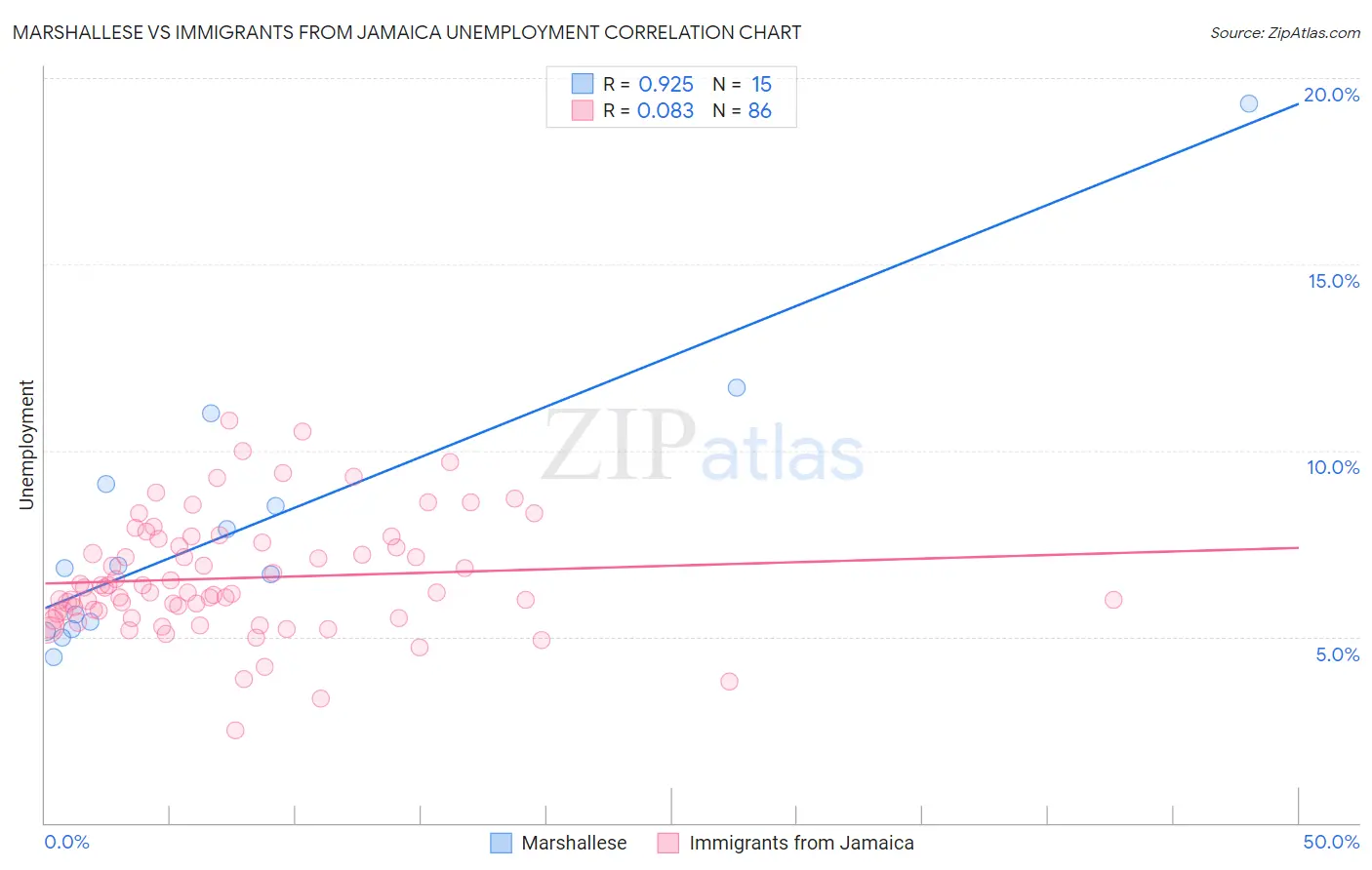 Marshallese vs Immigrants from Jamaica Unemployment