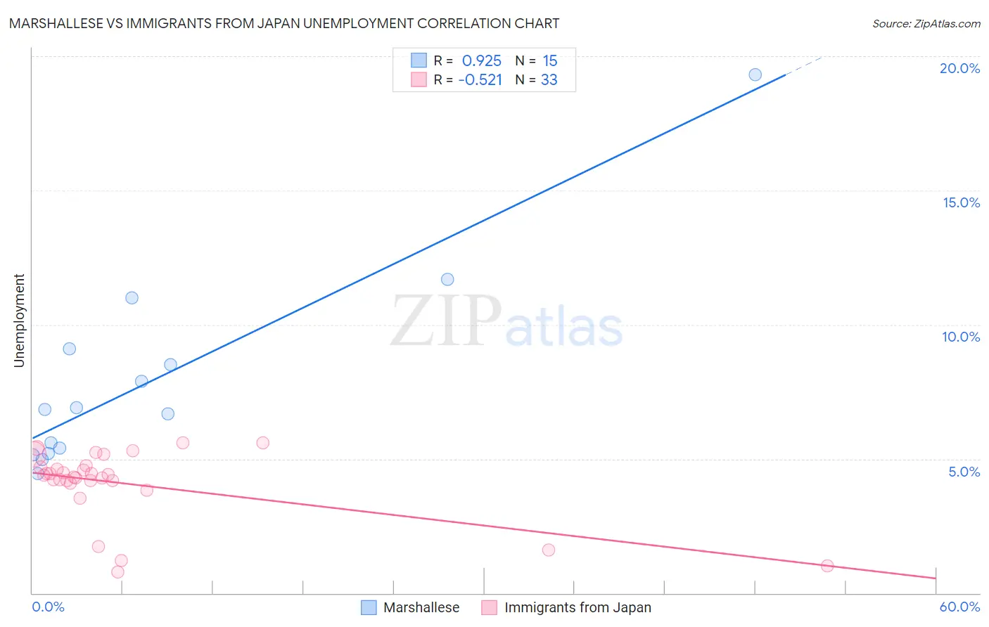 Marshallese vs Immigrants from Japan Unemployment