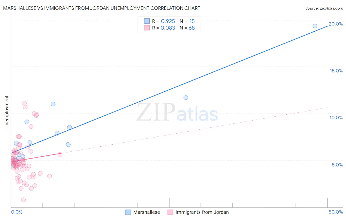 Marshallese vs Immigrants from Jordan Unemployment