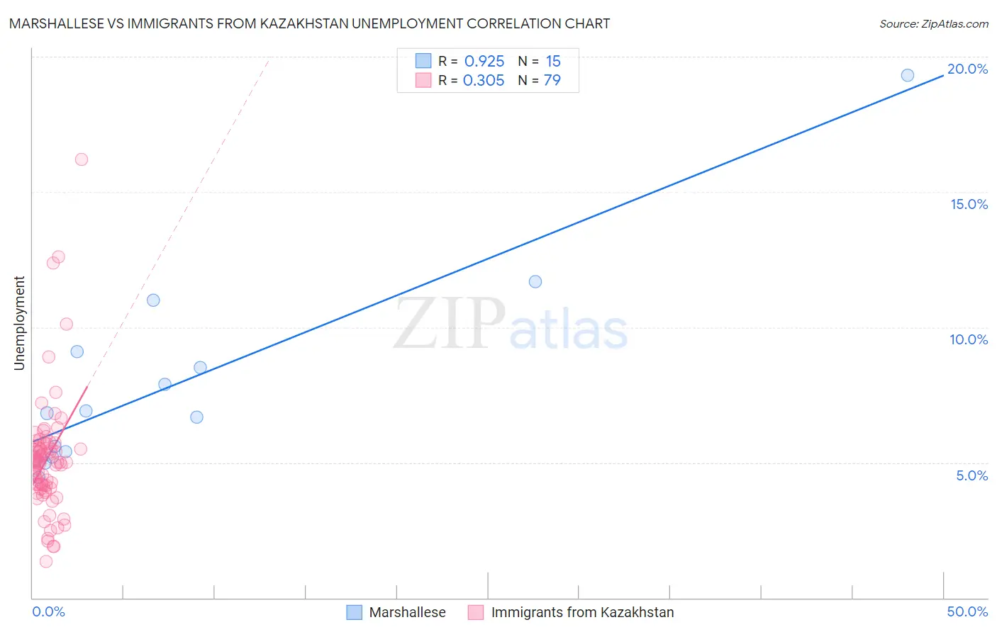 Marshallese vs Immigrants from Kazakhstan Unemployment