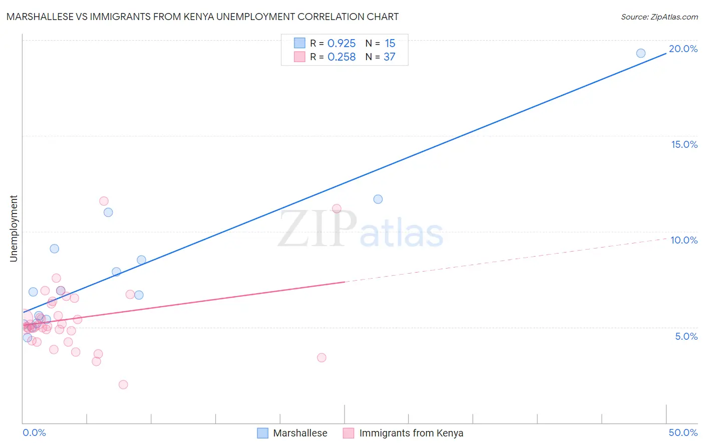 Marshallese vs Immigrants from Kenya Unemployment