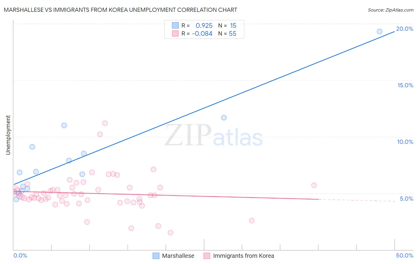 Marshallese vs Immigrants from Korea Unemployment