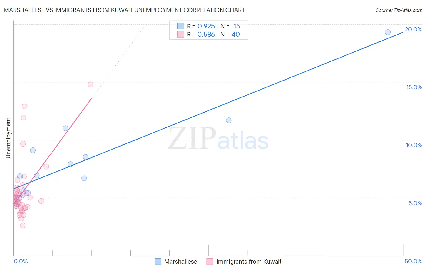 Marshallese vs Immigrants from Kuwait Unemployment