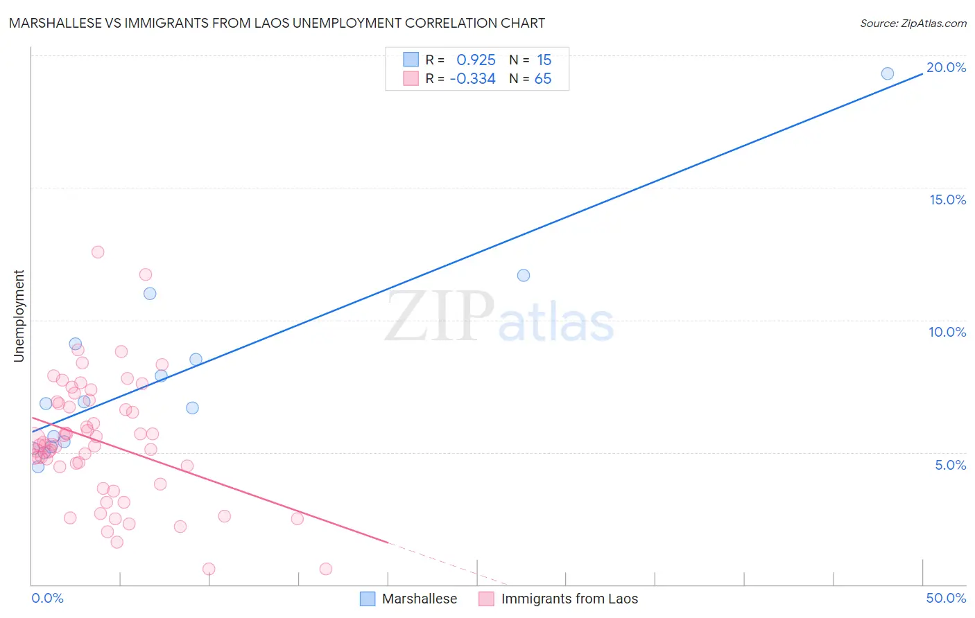 Marshallese vs Immigrants from Laos Unemployment