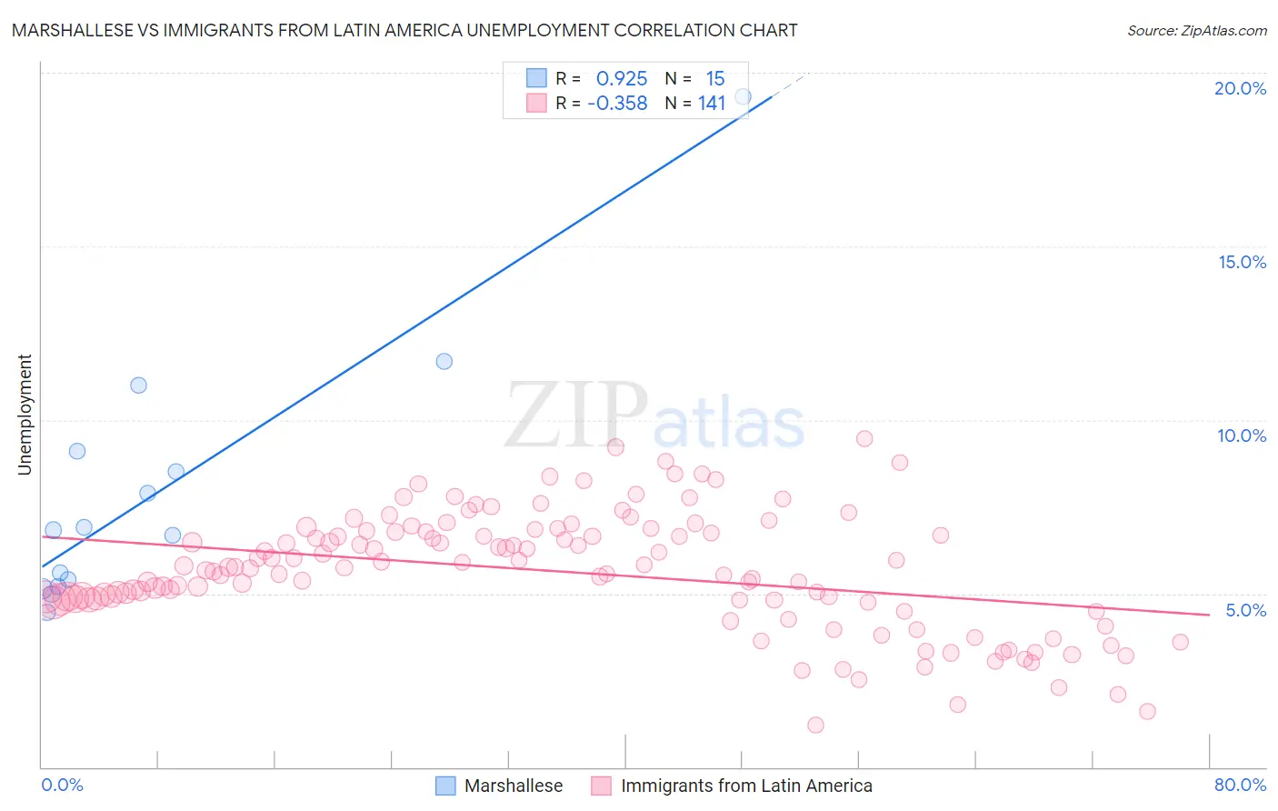Marshallese vs Immigrants from Latin America Unemployment