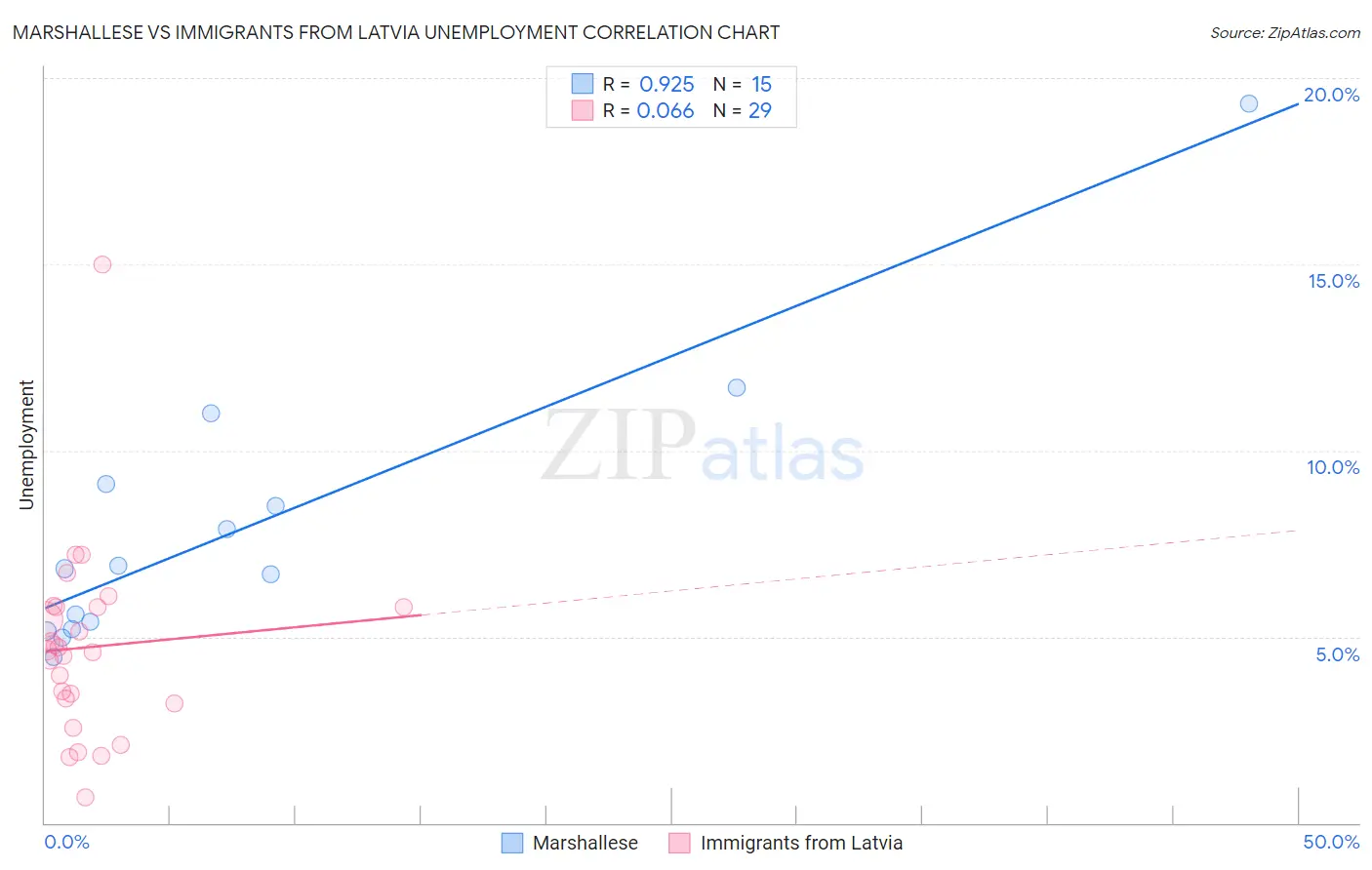 Marshallese vs Immigrants from Latvia Unemployment