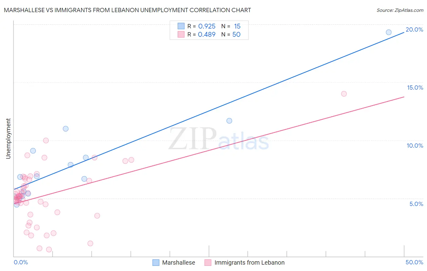 Marshallese vs Immigrants from Lebanon Unemployment