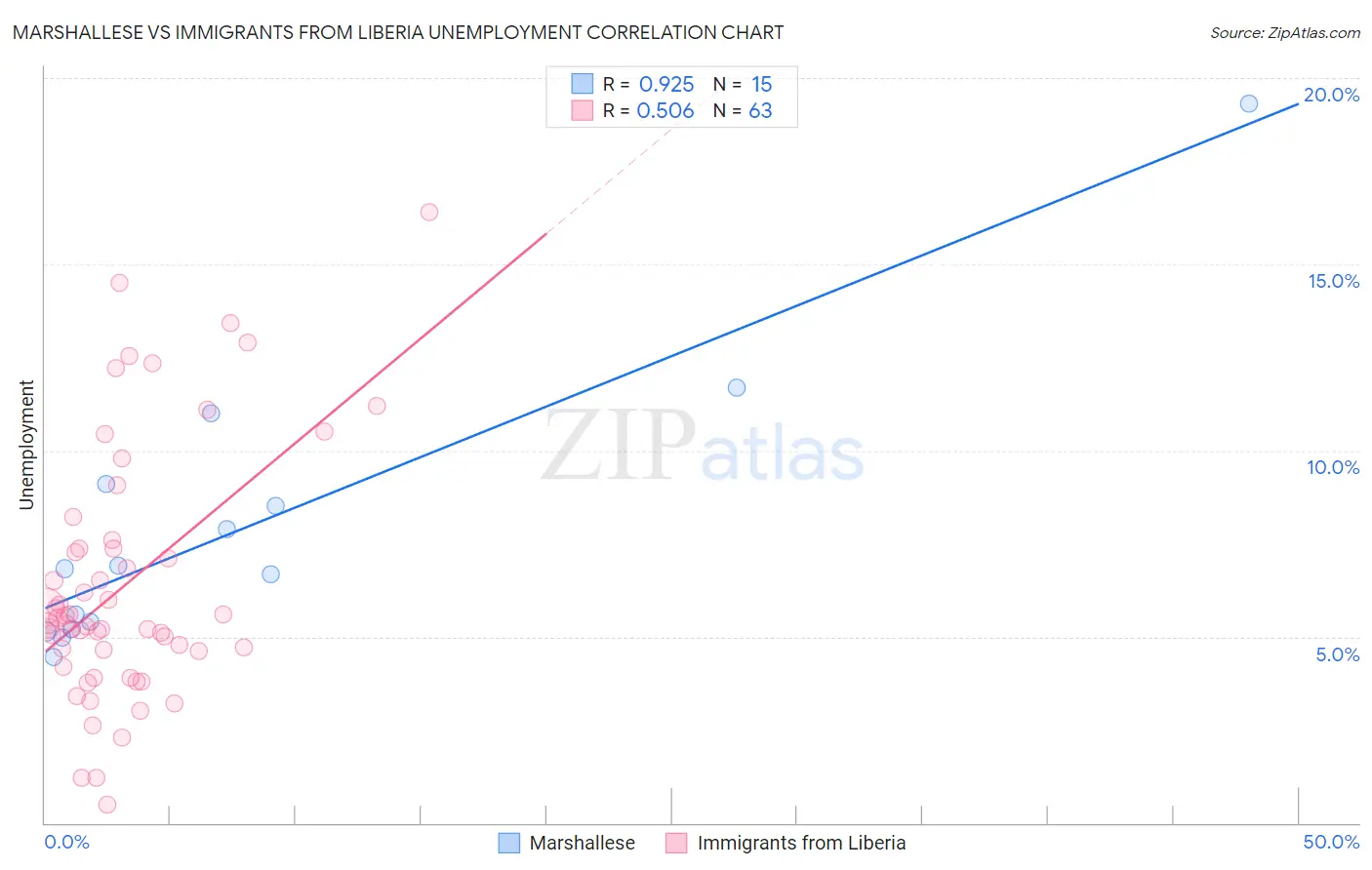 Marshallese vs Immigrants from Liberia Unemployment