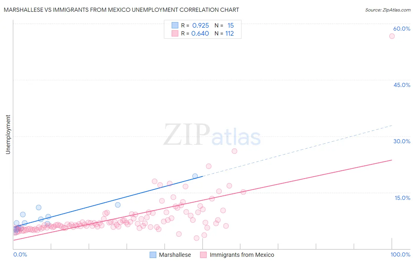 Marshallese vs Immigrants from Mexico Unemployment