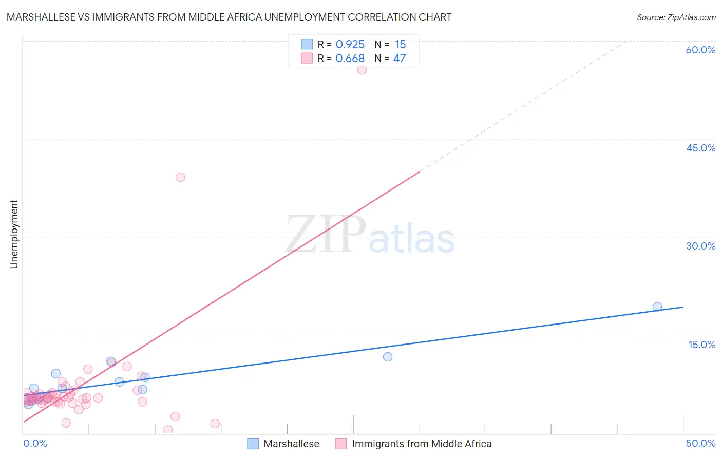 Marshallese vs Immigrants from Middle Africa Unemployment