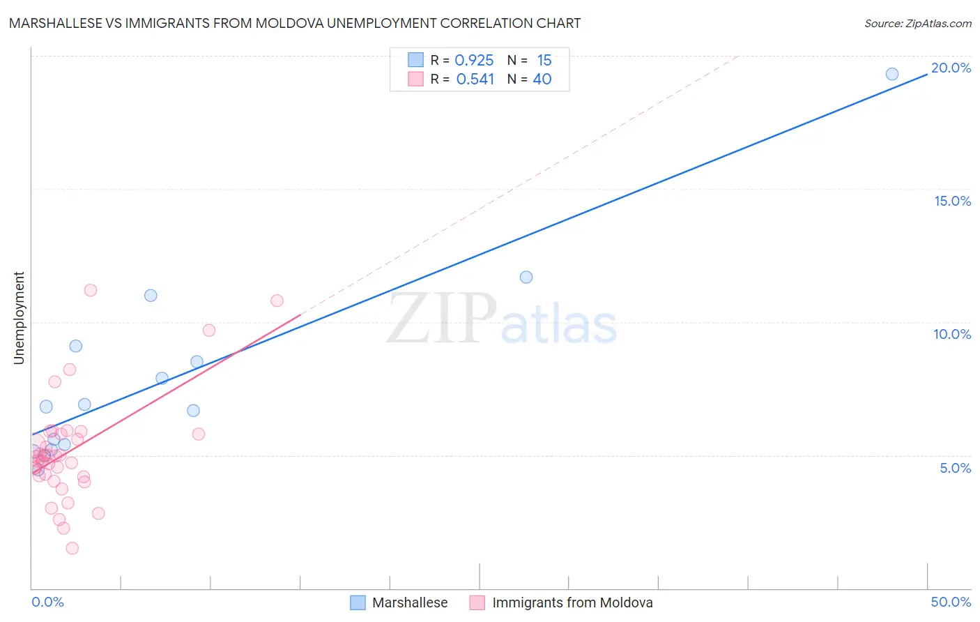 Marshallese vs Immigrants from Moldova Unemployment