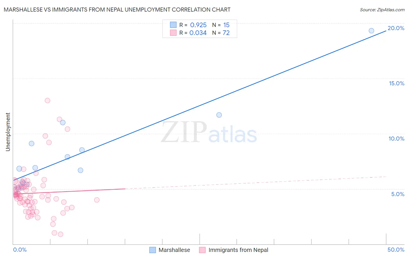 Marshallese vs Immigrants from Nepal Unemployment