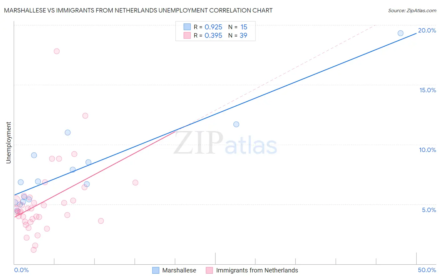 Marshallese vs Immigrants from Netherlands Unemployment