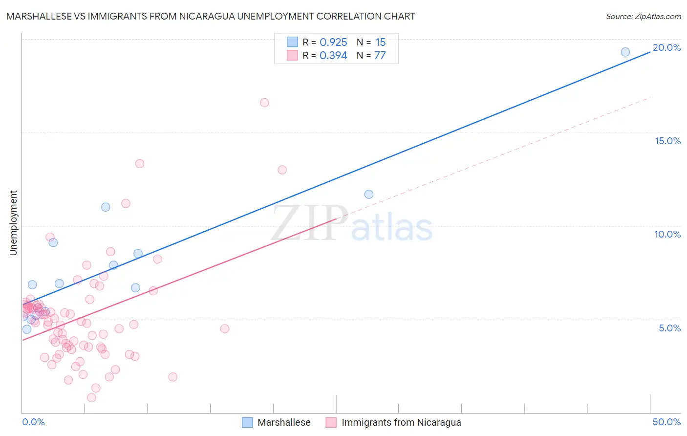 Marshallese vs Immigrants from Nicaragua Unemployment