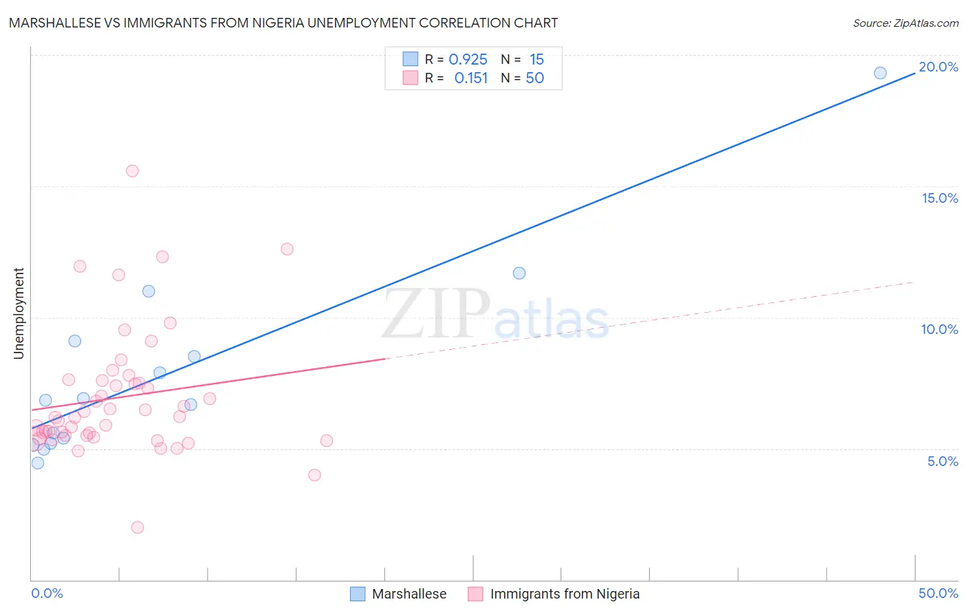 Marshallese vs Immigrants from Nigeria Unemployment