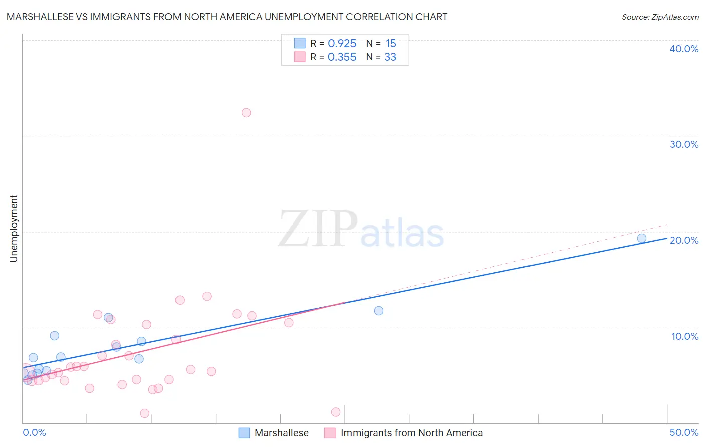 Marshallese vs Immigrants from North America Unemployment