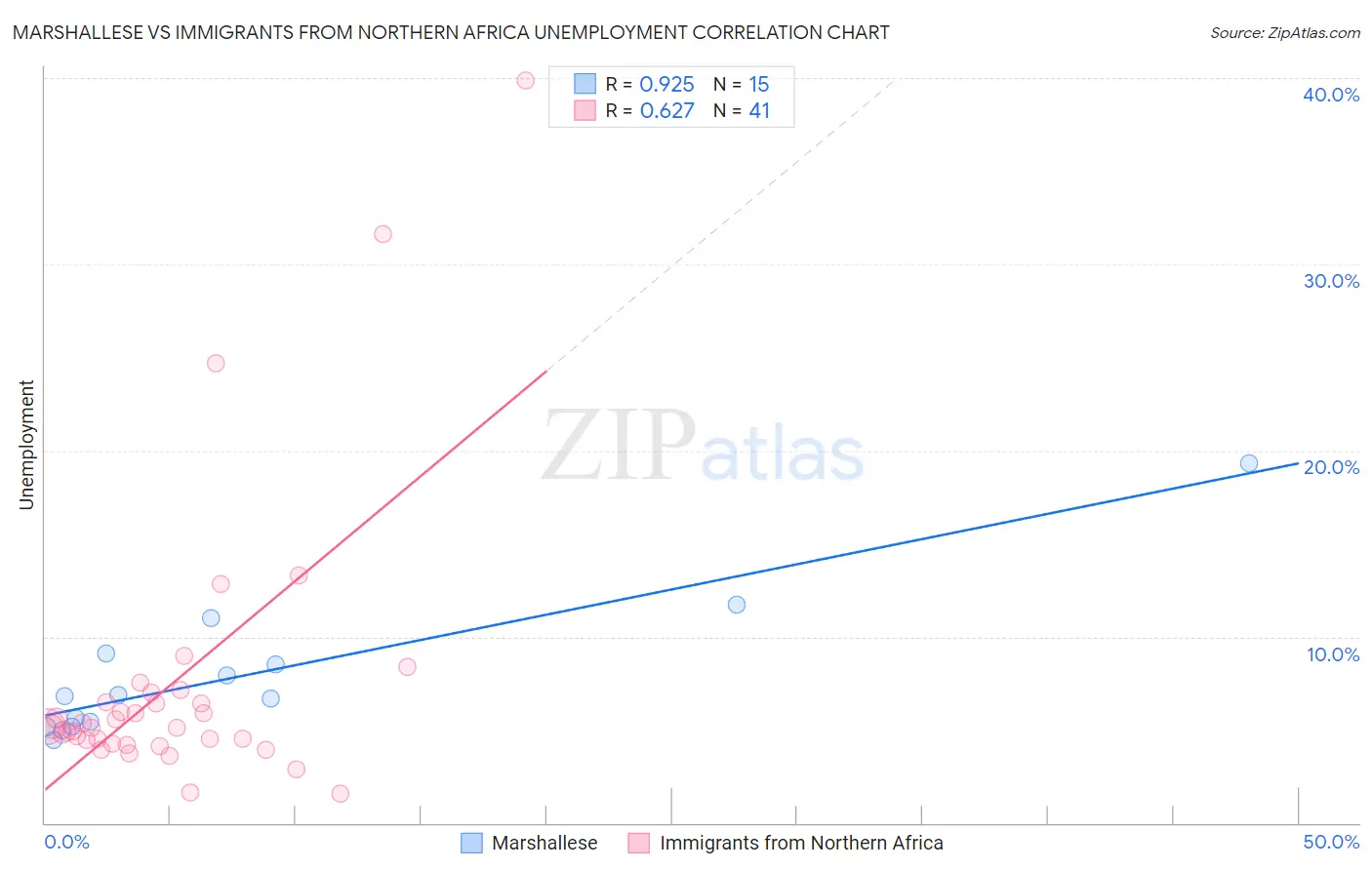Marshallese vs Immigrants from Northern Africa Unemployment