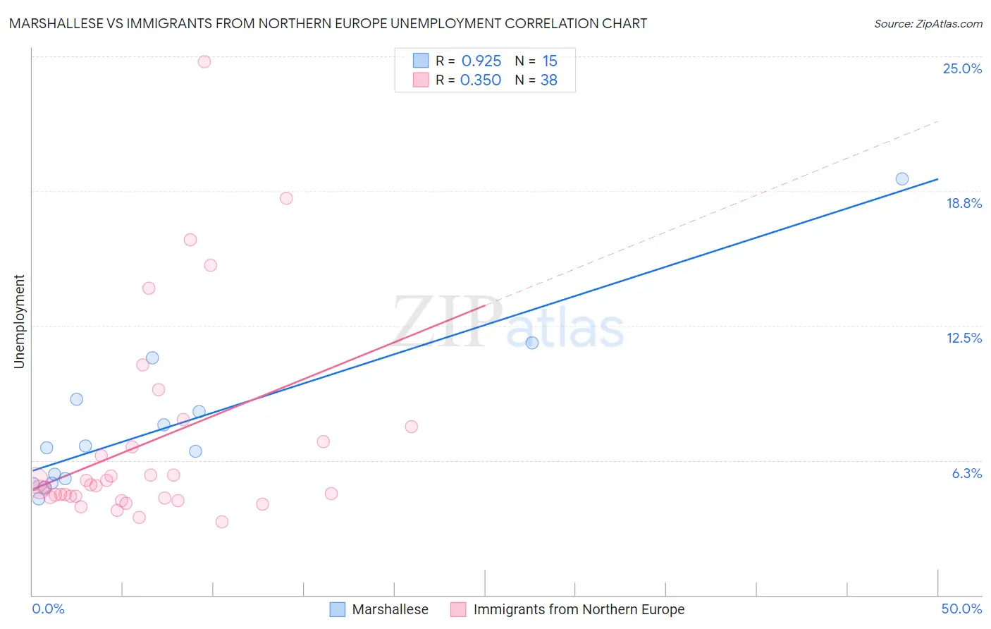 Marshallese vs Immigrants from Northern Europe Unemployment