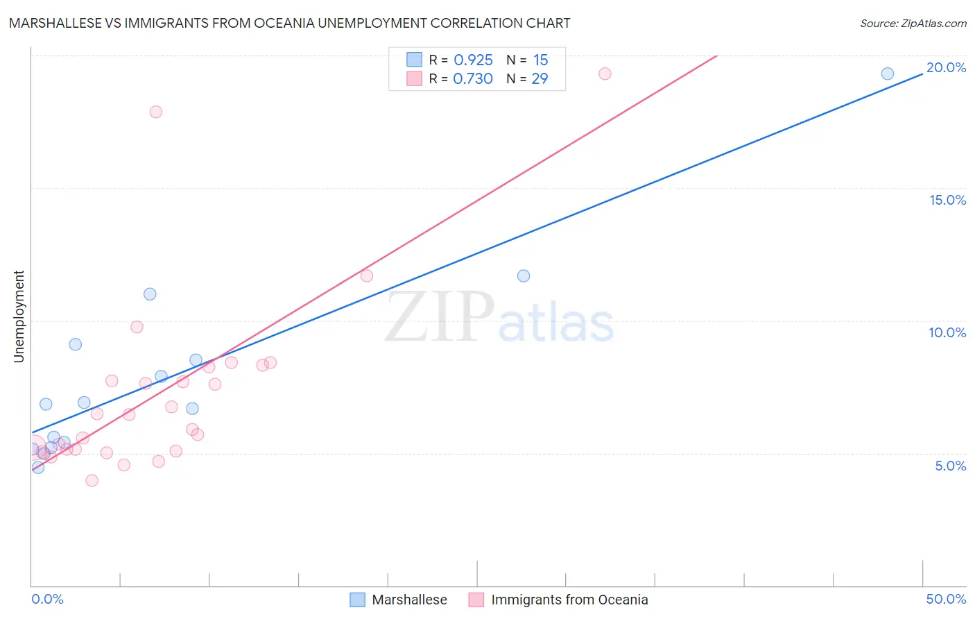 Marshallese vs Immigrants from Oceania Unemployment