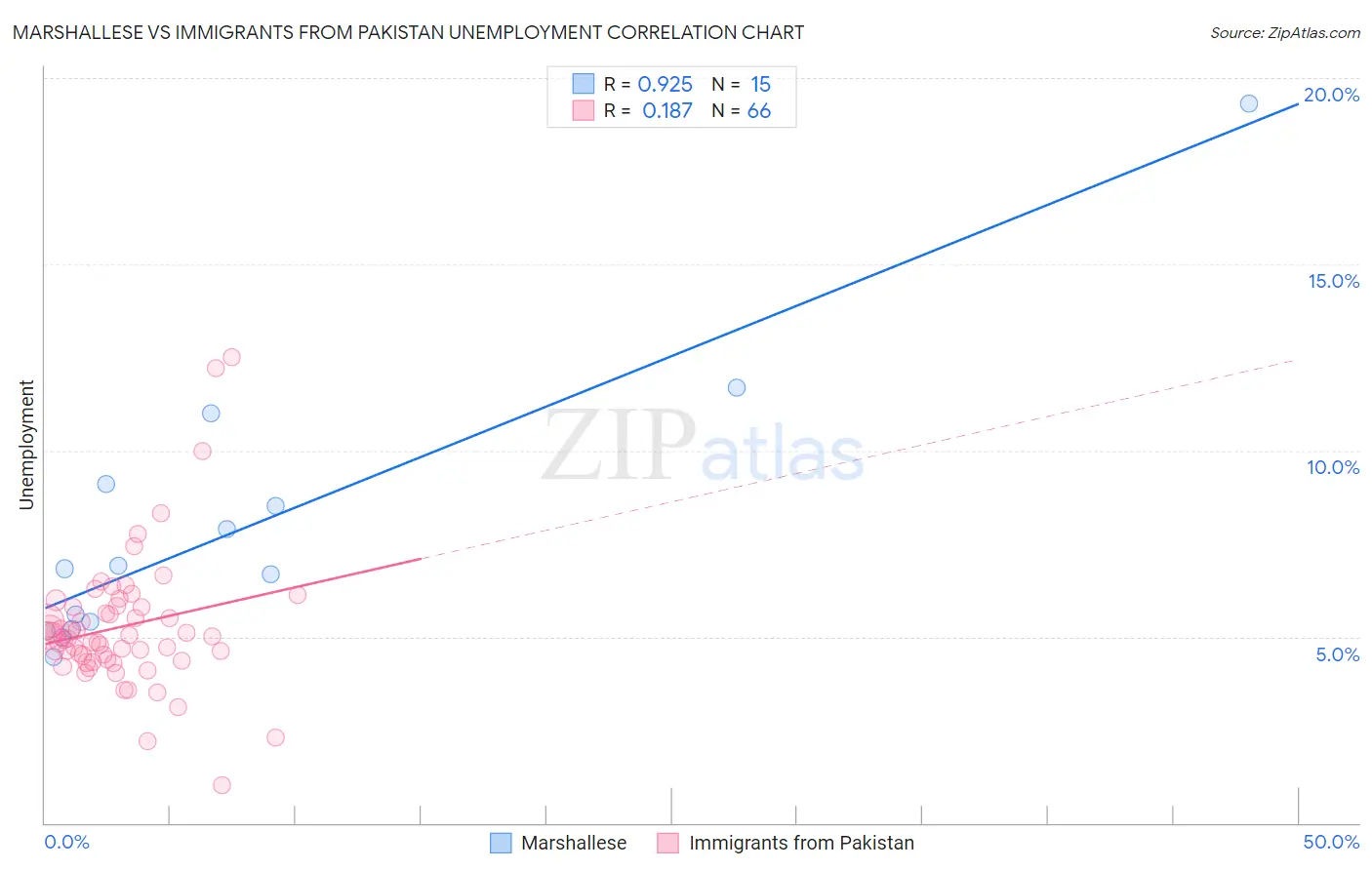 Marshallese vs Immigrants from Pakistan Unemployment