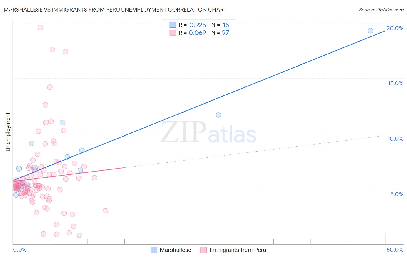 Marshallese vs Immigrants from Peru Unemployment