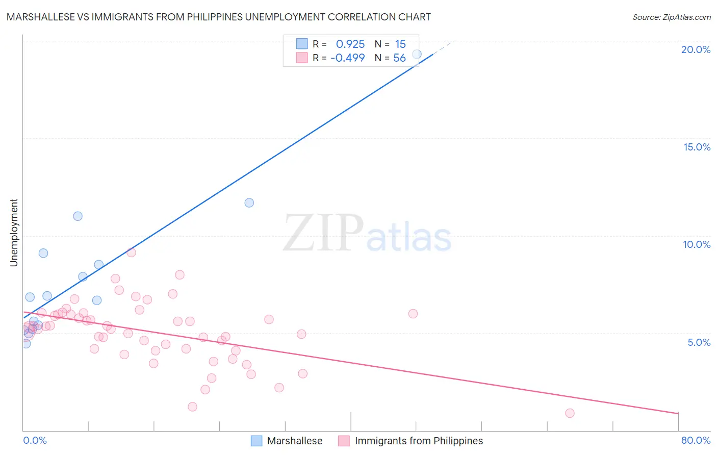 Marshallese vs Immigrants from Philippines Unemployment